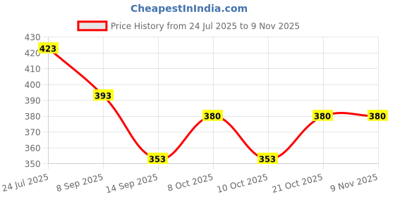 flipkart.com homefast Egg holder Egg Holder homefast Price History Graph from 24 Jul 2025 to 8 Nov 2025