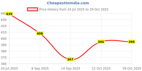 flipkart.com onprix Egg holder Egg Holder onprix Price History Graph from 24 Jul 2025 to 29 Oct 2025