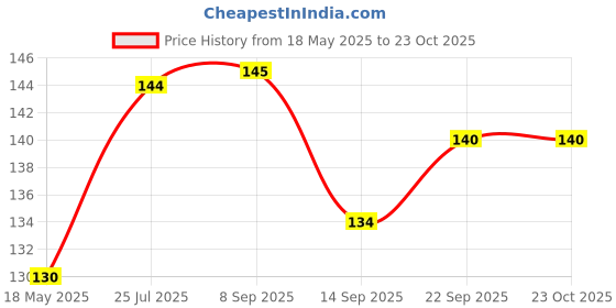 flipkart.com coozico Egg holder Egg Holder coozico Price History Graph from 18 May 2025 to 22 Oct 2025