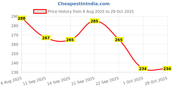 flipkart.com jossyfy Egg holder Egg Holder jossyfy Price History Graph from 6 Aug 2025 to 29 Oct 2025