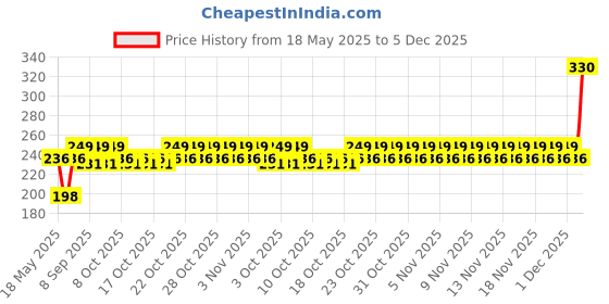 flipkart.com henglobe Egg holder Egg Holder henglobe Price History Graph from 18 May 2025 to 5 Dec 2025