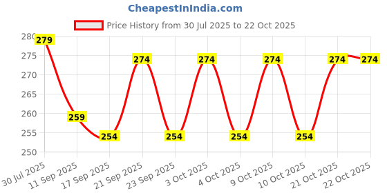 flipkart.com house care Egg holder Egg Holder house care Price History Graph from 30 Jul 2025 to 21 Oct 2025