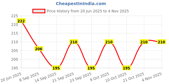 flipkart.com tgopit Egg holder Egg Holder tgopit Price History Graph from 20 Jun 2025 to 4 Nov 2025