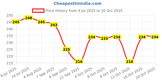flipkart.com trk impex Egg holder Egg Holder trk impex Price History Graph from 9 Jul 2025 to 20 Oct 2025