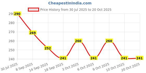 flipkart.com dhanvi enterprise Egg holder Egg Holder dhanvi enterprise Price History Graph from 30 Jul 2025 to 20 Oct 2025