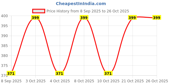 flipkart.com jynex Egg holder Egg Holder jynex Price History Graph from 8 Sep 2025 to 24 Oct 2025