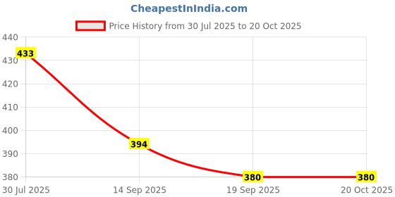 flipkart.com da novira Egg holder Egg Holder da novira Price History Graph from 30 Jul 2025 to 20 Oct 2025