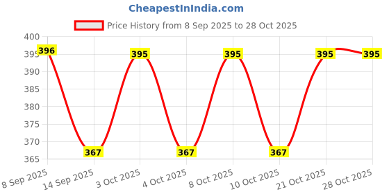 flipkart.com jeeny Egg holder Egg Holder jeeny Price History Graph from 8 Sep 2025 to 28 Oct 2025