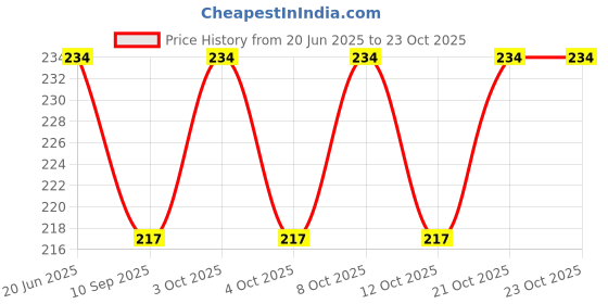 flipkart.com house care Egg holder Egg Holder house care Price History Graph from 20 Jun 2025 to 21 Oct 2025