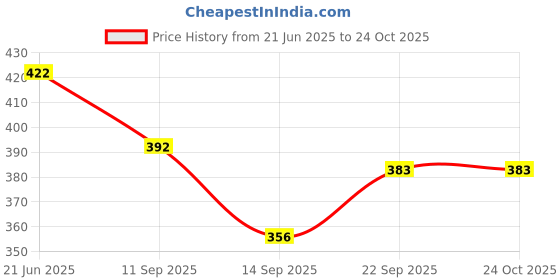 flipkart.com coozico Egg holder Egg Holder coozico Price History Graph from 21 Jun 2025 to 22 Oct 2025