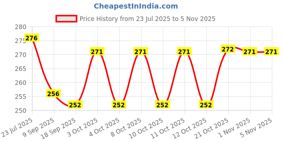 flipkart.com kidsclue Egg holder Egg Holder kidsclue Price History Graph from 23 Jul 2025 to 4 Nov 2025