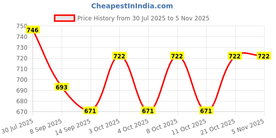 flipkart.com kankodo Egg holder Egg Holder kankodo Price History Graph from 30 Jul 2025 to 4 Nov 2025