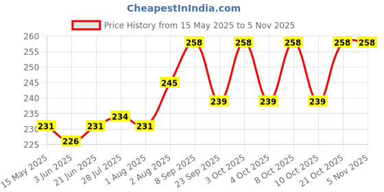 flipkart.com homecloud Egg holder Egg Holder homecloud Price History Graph from 15 May 2025 to 5 Nov 2025