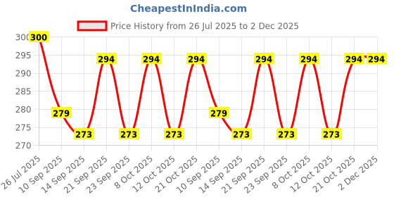 flipkart.com coskira Egg holder Egg Holder coskira Price History Graph from 26 Jul 2025 to 1 Dec 2025