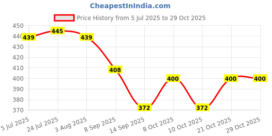 flipkart.com kinzilla Egg holder Egg Holder kinzilla Price History Graph from 5 Jul 2025 to 29 Oct 2025
