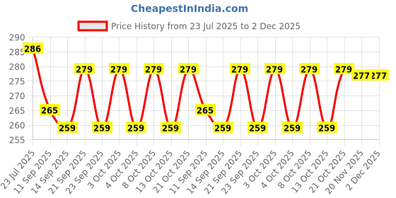 flipkart.com pass pass Egg holder Egg Holder pass pass Price History Graph from 23 Jul 2025 to 2 Dec 2025