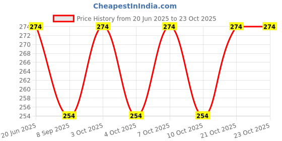 flipkart.com house care Egg holder Egg Holder house care Price History Graph from 20 Jun 2025 to 21 Oct 2025