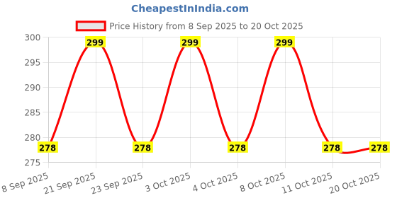 flipkart.com dhanvi enterprise Egg holder Egg Holder dhanvi enterprise Price History Graph from 8 Sep 2025 to 20 Oct 2025