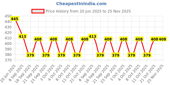 flipkart.com shidhmi Egg holder Egg Holder shidhmi Price History Graph from 20 Jun 2025 to 25 Nov 2025