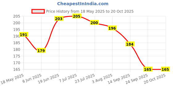 flipkart.com sumoware Egg holder Egg Holder sumoware Price History Graph from 18 May 2025 to 20 Oct 2025