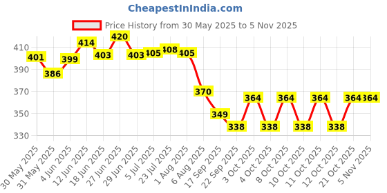 flipkart.com gki poultry Egg holder Egg Holder gki poultry Price History Graph from 30 May 2025 to 4 Nov 2025
