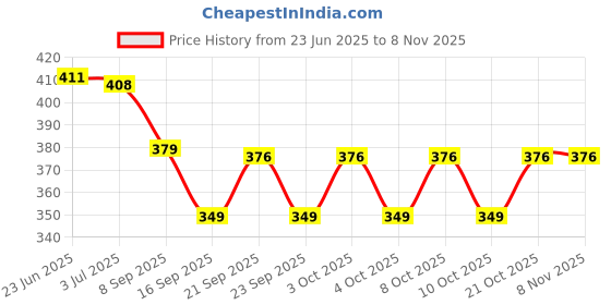 flipkart.com homefast Egg holder Egg Holder homefast Price History Graph from 23 Jun 2025 to 8 Nov 2025
