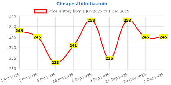flipkart.com tanlesa Egg holder Egg Holder tanlesa Price History Graph from 1 Jun 2025 to 30 Nov 2025