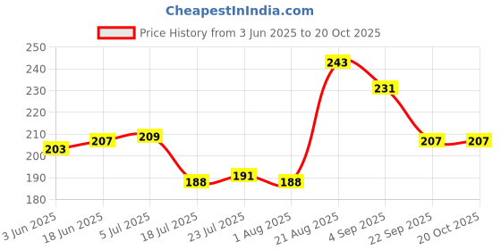 flipkart.com sumoware Egg holder Egg Holder sumoware Price History Graph from 3 Jun 2025 to 20 Oct 2025