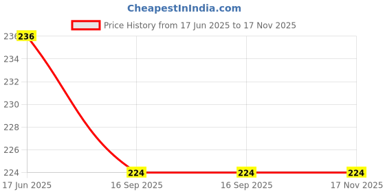 flipkart.com shraddha Egg holder Egg Holder shraddha Price History Graph from 17 Jun 2025 to 16 Nov 2025