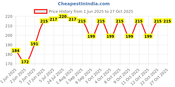flipkart.com skystar Egg holder Egg Holder skystar Price History Graph from 1 Jun 2025 to 26 Oct 2025