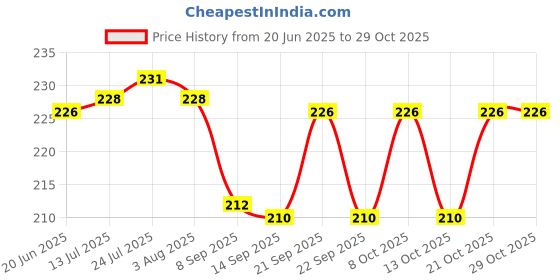 flipkart.com pranij Egg holder Egg Holder pranij Price History Graph from 20 Jun 2025 to 29 Oct 2025