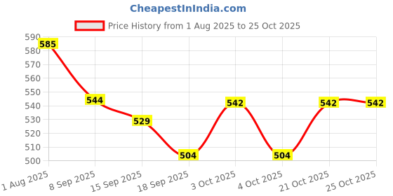 flipkart.com divinezon Egg holder Egg Holder divinezon Price History Graph from 1 Aug 2025 to 25 Oct 2025