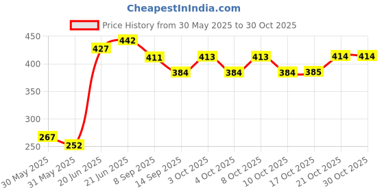flipkart.com amulakh Egg holder Egg Holder amulakh Price History Graph from 30 May 2025 to 29 Oct 2025