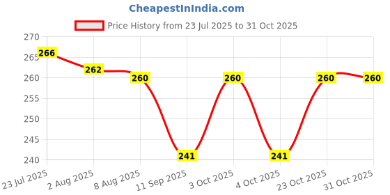 flipkart.com amulakh Egg holder Egg Holder amulakh Price History Graph from 23 Jul 2025 to 30 Oct 2025