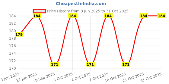 flipkart.com kinzilla Egg holder Egg Holder kinzilla Price History Graph from 3 Jun 2025 to 30 Oct 2025