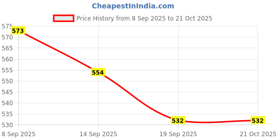 flipkart.com da novira Egg holder Egg Holder da novira Price History Graph from 8 Sep 2025 to 20 Oct 2025