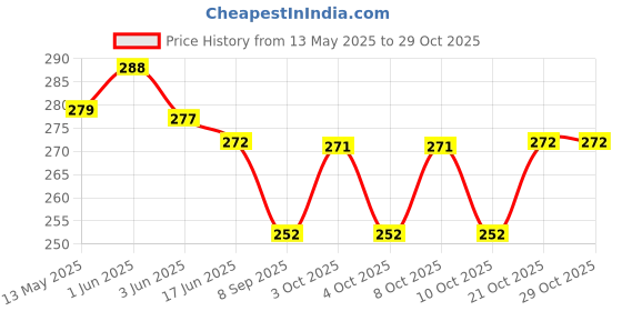 flipkart.com kidsclue Egg holder Egg Holder kidsclue Price History Graph from 13 May 2025 to 29 Oct 2025