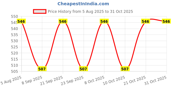 flipkart.com probeez Egg holder Egg Holder probeez Price History Graph from 5 Aug 2025 to 30 Oct 2025