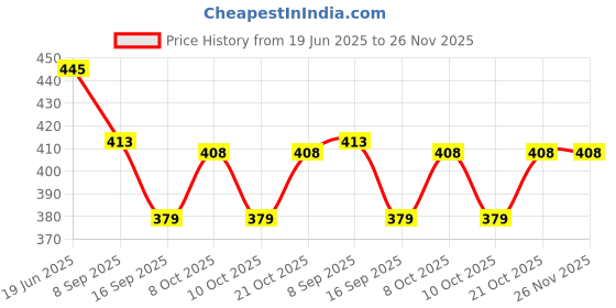 flipkart.com shidhmi Egg holder Egg Holder shidhmi Price History Graph from 19 Jun 2025 to 25 Nov 2025