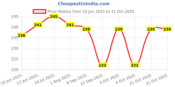 flipkart.com amulakh Egg holder Egg Holder amulakh Price History Graph from 10 Jun 2025 to 31 Oct 2025