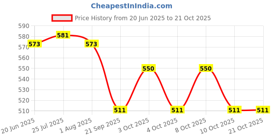 flipkart.com da novira Egg holder Egg Holder da novira Price History Graph from 20 Jun 2025 to 20 Oct 2025