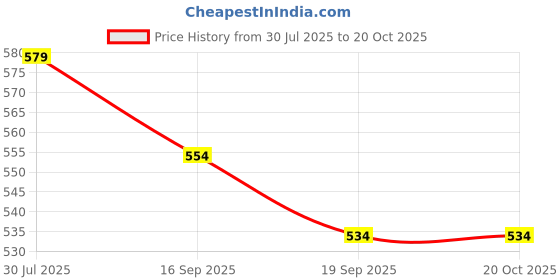 flipkart.com da novira Egg holder Egg Holder da novira Price History Graph from 30 Jul 2025 to 20 Oct 2025