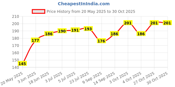 flipkart.com elysianchoice Egg holder Egg Holder elysianchoice Price History Graph from 20 May 2025 to 29 Oct 2025