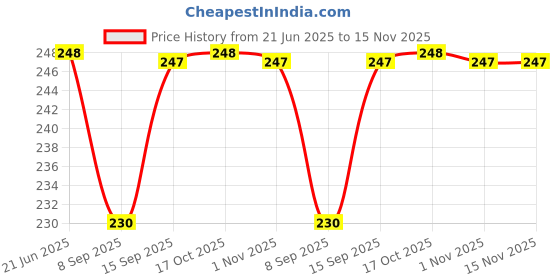 flipkart.com wishbone Egg holder Egg Holder wishbone Price History Graph from 21 Jun 2025 to 15 Nov 2025