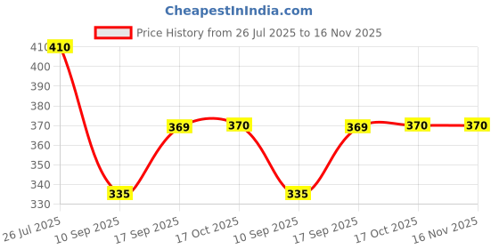 flipkart.com wishbone Egg holder Egg Holder wishbone Price History Graph from 26 Jul 2025 to 16 Nov 2025