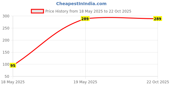 flipkart.com metrolife Egg holder Egg Holder metrolife Price History Graph from 18 May 2025 to 22 Oct 2025