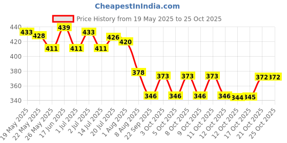 flipkart.com kvvtrades Egg holder Egg Holder kvvtrades Price History Graph from 19 May 2025 to 25 Oct 2025