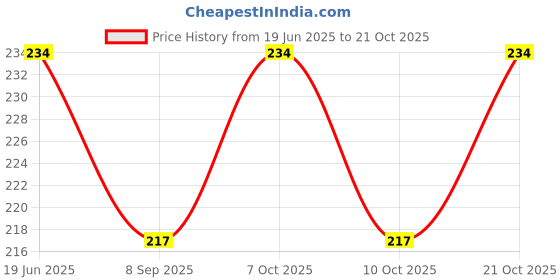 flipkart.com house care Egg holder Egg Holder house care Price History Graph from 19 Jun 2025 to 21 Oct 2025