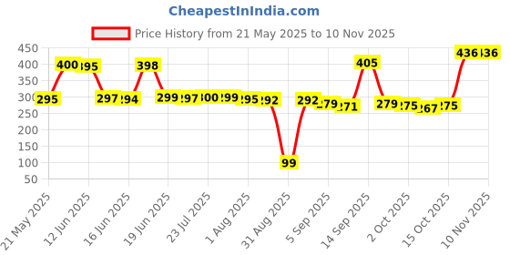 flipkart.com mbvtreads Egg holder Egg Holder mbvtreads Price History Graph from 21 May 2025 to 9 Nov 2025