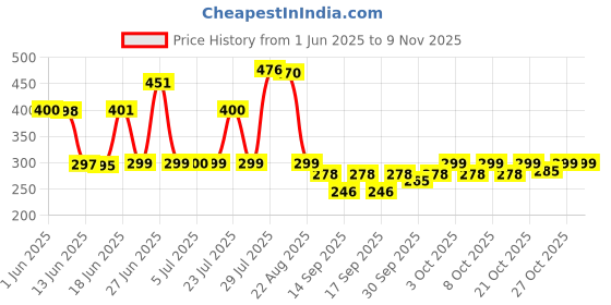 flipkart.com mbvtreads Egg holder Egg Holder mbvtreads Price History Graph from 1 Jun 2025 to 8 Nov 2025